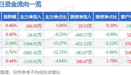股票行情快报：华夏幸福（600340）8月4日主力资金净买入166.50万元