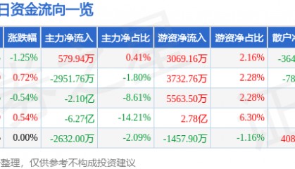 股票行情快报：中国建筑（601668）9月3日主力资金净买入579.94万元