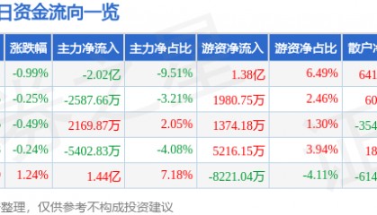 股票行情快报：民生银行（600016）9月29日主力资金净卖出2.02亿元