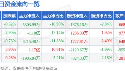 股票行情快报：老白干酒（600559）8月28日主力资金净卖出5303.99万元
