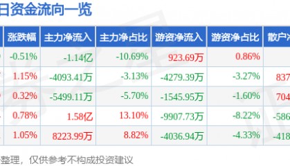 股票行情快报：潍柴动力（000338）8月26日主力资金净卖出1.14亿元