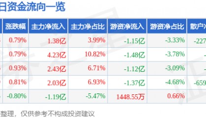 股票行情快报：工商银行（601398）8月4日主力资金净买入1.38亿元
