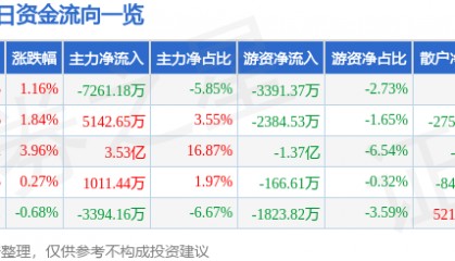 股票行情快报：北汽蓝谷（600733）7月17日主力资金净卖出7261.18万元