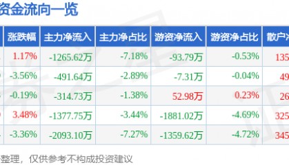 股票行情快报：好想你（002582）9月4日主力资金净卖出1265.62万元