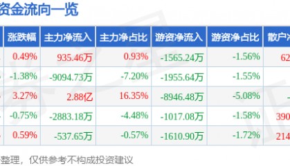 股票行情快报：欧菲光（002456）6月11日主力资金净买入935.46万元