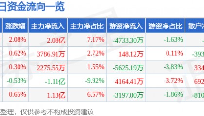 股票行情快报：中国船舶（600150）7月21日主力资金净买入2.08亿元