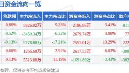 股票行情快报：潍柴动力（000338）8月8日主力资金净买入5926.02万元
