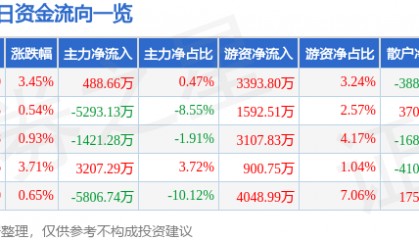 股票行情快报：东方雨虹（002271）10月15日主力资金净买入488.66万元