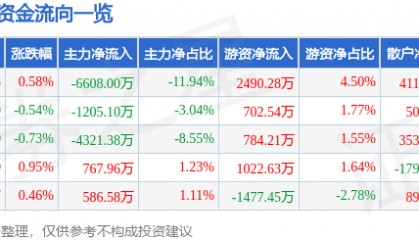 股票行情快报：片仔癀（600436）9月11日主力资金净卖出6608.00万元
