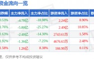 股票行情快报：兴业银行（601166）9月17日主力资金净卖出4.78亿元