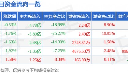 股票行情快报：兴业银行（601166）9月17日主力资金净卖出4.78亿元