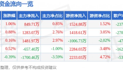 股票行情快报：同仁堂（600085）8月21日主力资金净买入849.71万元