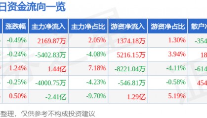 股票行情快报：民生银行（600016）9月25日主力资金净买入2169.87万元