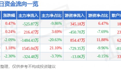 股票行情快报：益民集团（600824）9月29日主力资金净卖出525.87万元