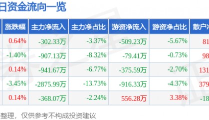 股票行情快报：海得控制（002184）11月17日主力资金净卖出302.33万元