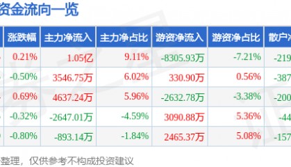 股票行情快报：片仔癀（600436）8月18日主力资金净买入1.05亿元