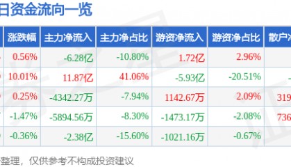 股票行情快报：巨轮智能（002031）9月3日主力资金净卖出6.28亿元