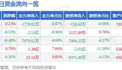 股票行情快报：长江电力（600900）7月4日主力资金净卖出1778.82万元