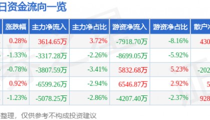 股票行情快报：兴业银行（601166）9月9日主力资金净买入3614.65万元