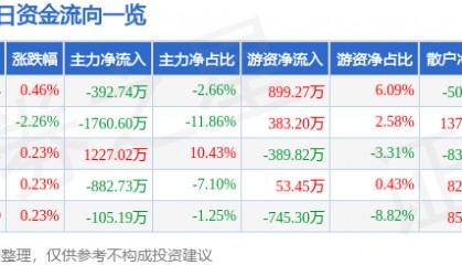 股票行情快报：益民集团（600824）8月28日主力资金净卖出392.74万元