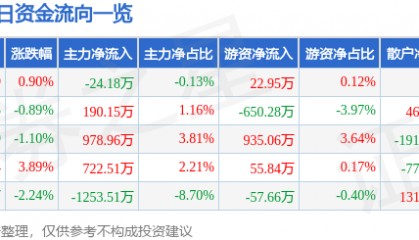 股票行情快报：益民集团（600824）9月9日主力资金净卖出24.18万元