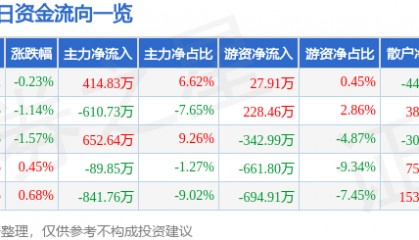 股票行情快报：益民集团（600824）10月28日主力资金净买入414.83万元