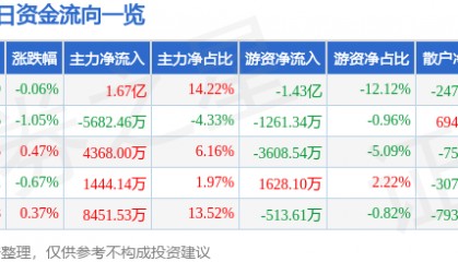 股票行情快报：中国移动（600941）7月18日主力资金净买入1.67亿元