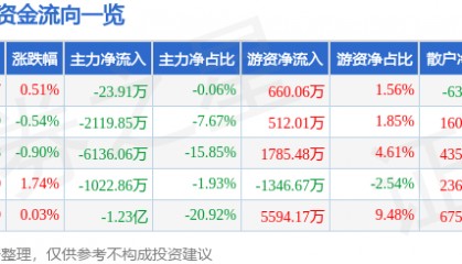 股票行情快报：同仁堂（600085）9月11日主力资金净卖出23.91万元