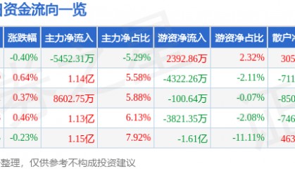股票行情快报：五粮液（000858）7月7日主力资金净卖出5452.31万元
