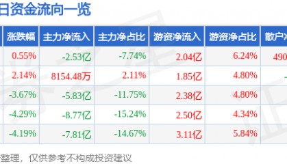 股票行情快报：中国铝业（601600）11月20日主力资金净卖出2.53亿元