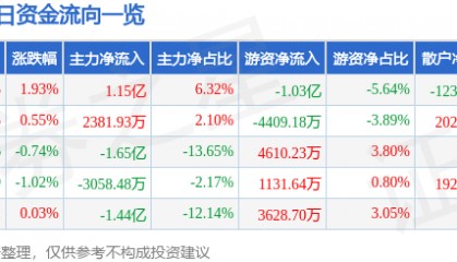 股票行情快报：中兴通讯（000063）6月24日主力资金净买入1.15亿元