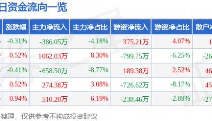 股票行情快报：日出东方（603366）8月11日主力资金净卖出386.05万元