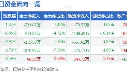 股票行情快报：海得控制（002184）12月16日主力资金净卖出521.67万元