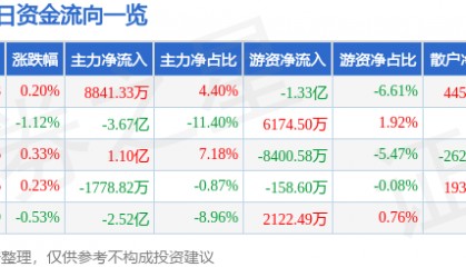 股票行情快报：长江电力（600900）7月9日主力资金净买入8841.33万元
