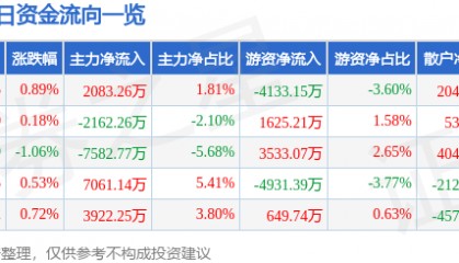 股票行情快报：中国建筑（601668）10月21日主力资金净买入2083.26万元