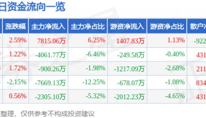 股票行情快报：三丰智能（300276）8月19日主力资金净买入7815.06万元