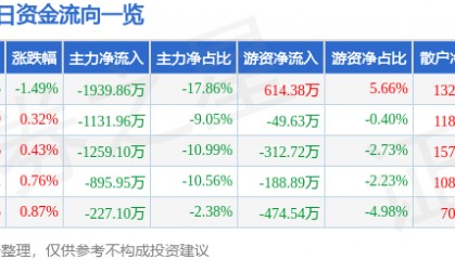 股票行情快报：国星光电（002449）8月8日主力资金净卖出1939.86万元
