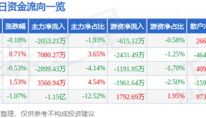 股票行情快报：华天科技（002185）9月19日主力资金净卖出2053.21万元