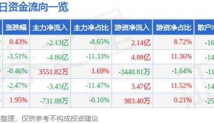 股票行情快报：寒武纪（688256）5月13日主力资金净卖出2.13亿元