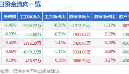 股票行情快报：中国神华（601088）10月29日主力资金净卖出7659.22万元