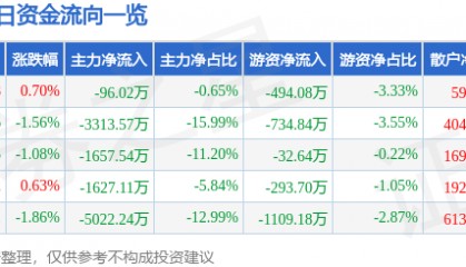 股票行情快报：老白干酒（600559）9月24日主力资金净卖出96.02万元