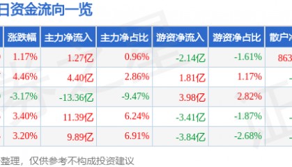 股票行情快报：宁德时代（300750）9月30日主力资金净买入1.27亿元