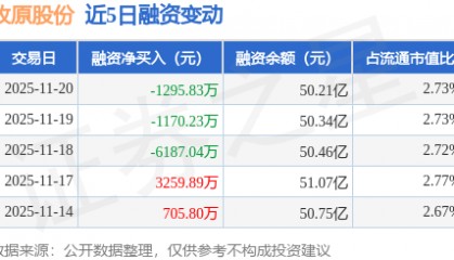 牧原股份：11月20日融资买入7070.12万元，融资融券余额50.41亿元