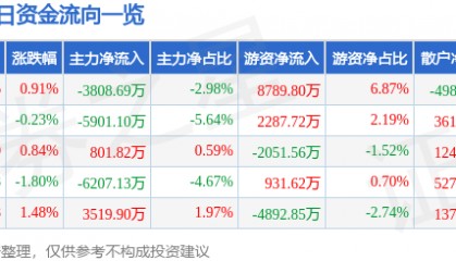 股票行情快报：中国神华（601088）9月23日主力资金净卖出3808.69万元