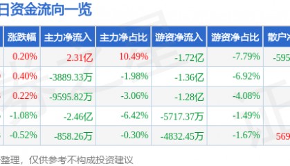 股票行情快报：中国平安（601318）7月2日主力资金净买入2.31亿元