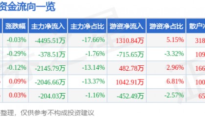 股票行情快报：同仁堂（600085）10月27日主力资金净卖出4495.51万元