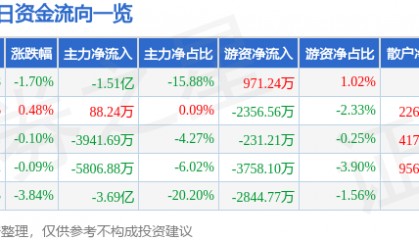 股票行情快报：四川长虹（600839）5月21日主力资金净卖出1.51亿元