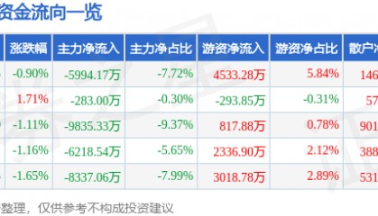 股票行情快报：片仔癀（600436）9月1日主力资金净卖出5994.17万元