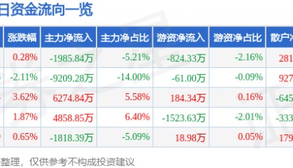 股票行情快报：老白干酒（600559）8月22日主力资金净卖出1985.84万元