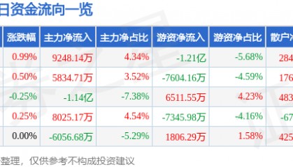 股票行情快报：民生银行（600016）11月17日主力资金净买入9248.14万元